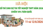 Hà Nội: Số thí sinh dự thi tốt nghiệp THPT năm 2026 chiếm 10% toàn quốc