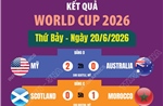 Kết quả thi đấu World Cup 2026 ngày 20/6
