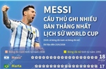 Messi-cầu thủ ghi nhiều bàn thắng nhất lịch sử World Cup