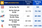 9 cơ sở giáo dục đại học Việt Nam trong Bảng xếp hạng đại học thế giới QS