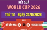 Kết quả thi đấu World Cup 2026 ngày 24/6