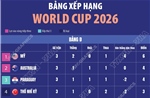 Bảng xếp hạng World Cup 2026: Bảng D