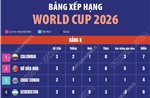 Bảng xếp hạng World Cup 2026 ngày 28/6: Bảng K-L