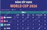 Bảng xếp hạng World Cup 2026 ngày 28/6: Bảng J