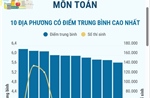 Thi tốt nghiệp THPT năm 2026 môn Toán: Các địa phương có điểm trung bình cao nhất và nhiều điểm 10 nhất