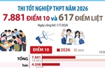 Kỳ thi tốt nghiệp THPT năm 2026: 7.881 điểm 10 và 617 điểm liệt