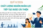 Quý II/2026: Chất lượng nguồn nhân lực tiếp tục được cải thiện