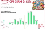 CPI tháng 7/2026 giảm 0,12%