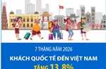7 tháng năm 2026: Khách quốc tế đến Việt Nam tăng 13,8%