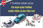 7 tháng năm 2026: Tai nạn giao thông giảm trên cả ba tiêu chí