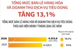 7 tháng năm 2026: Tổng mức bán lẻ hàng hóa và doanh thu dịch vụ tiêu dùng tăng 13,1%
