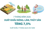 7 tháng năm 2026: Xuất khẩu nông, lâm, thủy sản tăng 7,5%