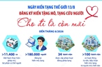 Đăng ký hiến tặng mô, tạng cứu người: Cho đi là còn mãi
