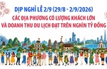 Các địa phương có doanh thu du lịch đạt trên nghìn tỷ đồng dịp nghỉ lễ 2/9 