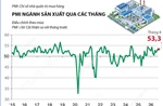 Tháng 8/2026: Chỉ số PMI đạt 53,3 điểm
