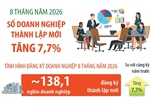 8 tháng năm 2026: Số doanh nghiệp thành lập mới tăng 7,7%