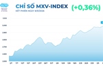 Giá đồng thiết lập mức đỉnh lịch sử, giá lúa mì lao dốc 6%
