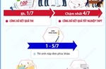 Những mốc thời gian học sinh cần lưu ý sau kỳ thi tốt nghiệp THPT năm 2026