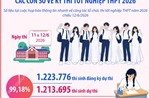 Các con số về kỳ thi tốt nghiệp THPT 2026