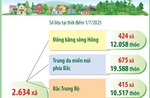 Cả nước có 2.634 xã, đặc khu và 63.619 thôn sau sáp nhập
