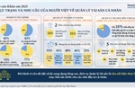 Công bố khảo sát 2025 về quản lý tài sản và đầu tư của người Việt