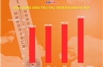 Sản lượng tiêu thụ điện tại Hà Nội tăng kỷ lục do nắng nóng