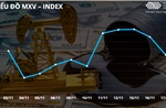 Bản tin MXV 18/11: Giá dầu thô lao dốc xuống mức thấp nhất gần 6 tuần