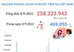 Hơn 258,22 triệu liều vaccine phòng COVID-19 đã được tiêm tại Việt Nam