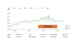 Ông Trump thắng cử, chỉ số S&P 500 lần đầu trong lịch sử vượt mốc 6.000 điểm