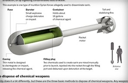 Phần lớn vũ khí hóa học Syria có thể tiêu hủy dễ dàng