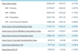 Chứng khoán Hong Kong bật tăng dữ dội sau HNTW3