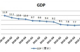 Tăng trưởng GDP của Trung Quốc có thể giảm xuống 6%