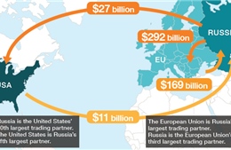 Mỹ, EU nhất trí trừng phạt bổ sung Nga 