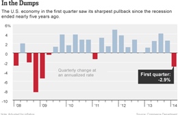 Kinh tế Mỹ suy giảm mạnh nhất trong 5 năm qua 