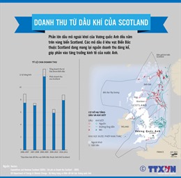 Doanh thu từ dầu khí của Scotland