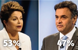 Tổng thống Rousseff nới rộng khoảng cách trước đối thủ 