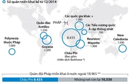 Quân đội Pháp triển khai ở nước ngoài