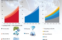 Năm 2018, lượng truy cập Internet sẽ tăng từ 60-75%