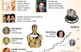 Nữ diễn viên Meryl Streep lập kỷ lục với 19 lần đề cử Oscar