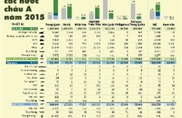 Tiềm lực quân sự của các nước châu Á năm 2015