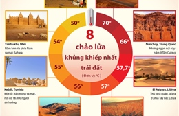 8 'chảo lửa' khủng khiếp nhất Trái đất
