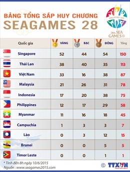 Cập nhật Bảng tổng sắp huy chương SEA Games 28