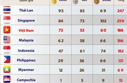 Với 73 HCV, đoàn Việt Nam xếp thứ ba SEA Games