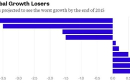 Ukraine, Nga là hai nền kinh tế tệ nhất năm 2015