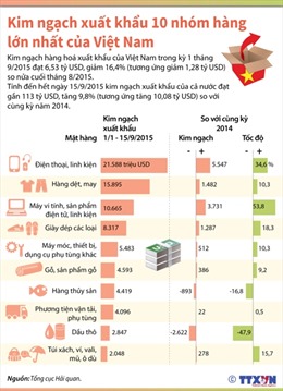 10 nhóm hàng xuất khẩu chủ lực của Việt Nam