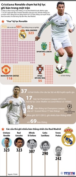 Ronaldo chạm hai kỷ lục ghi bàn trong một trận