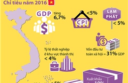 Quốc hội chốt chỉ tiêu năm 2016: GDP tăng 6,7%, CPI dưới 5%
