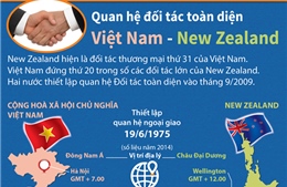 Quan hệ đối tác toàn diện Việt Nam - New Zealand
