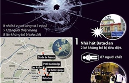 Đồ họa chi tiết vụ khủng bố nước Pháp