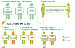 Những điểm mới của Luật Bảo hiểm xã hội từ năm 2016